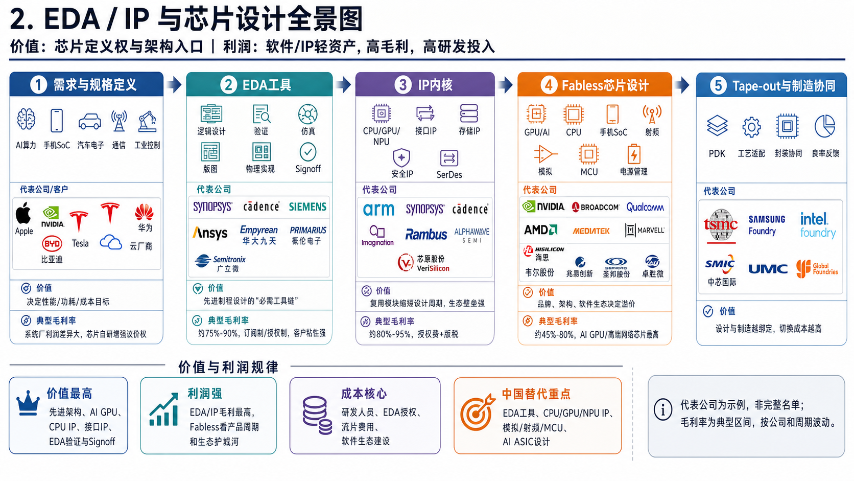 EDA IP 与芯片设计全景图