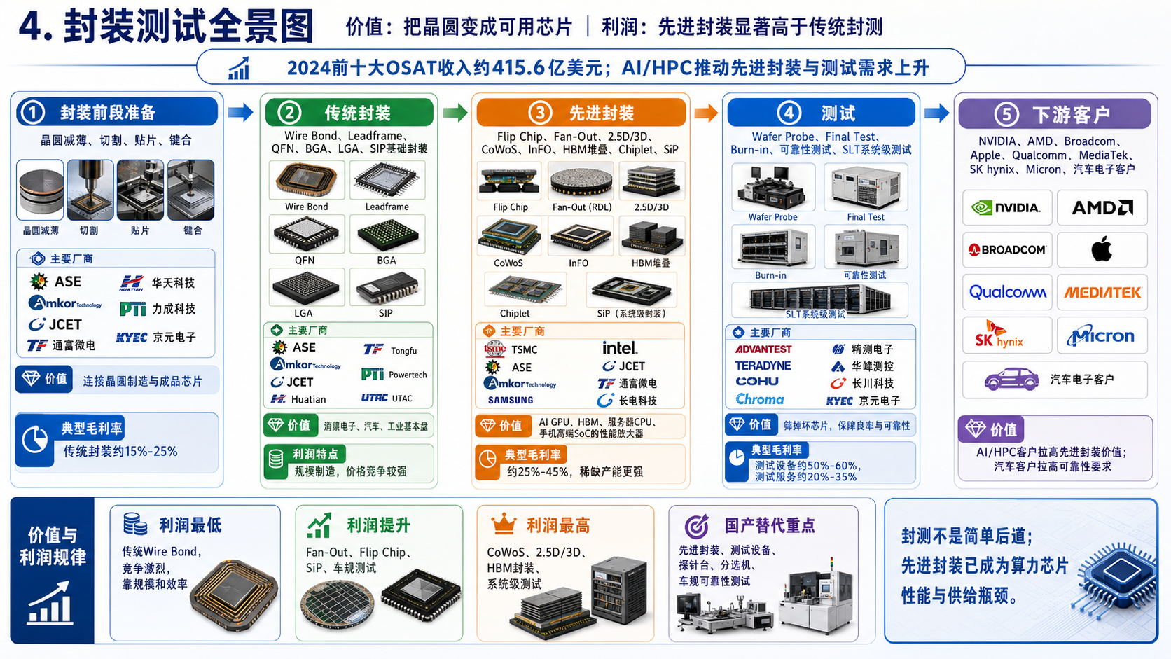 封装测试全景图