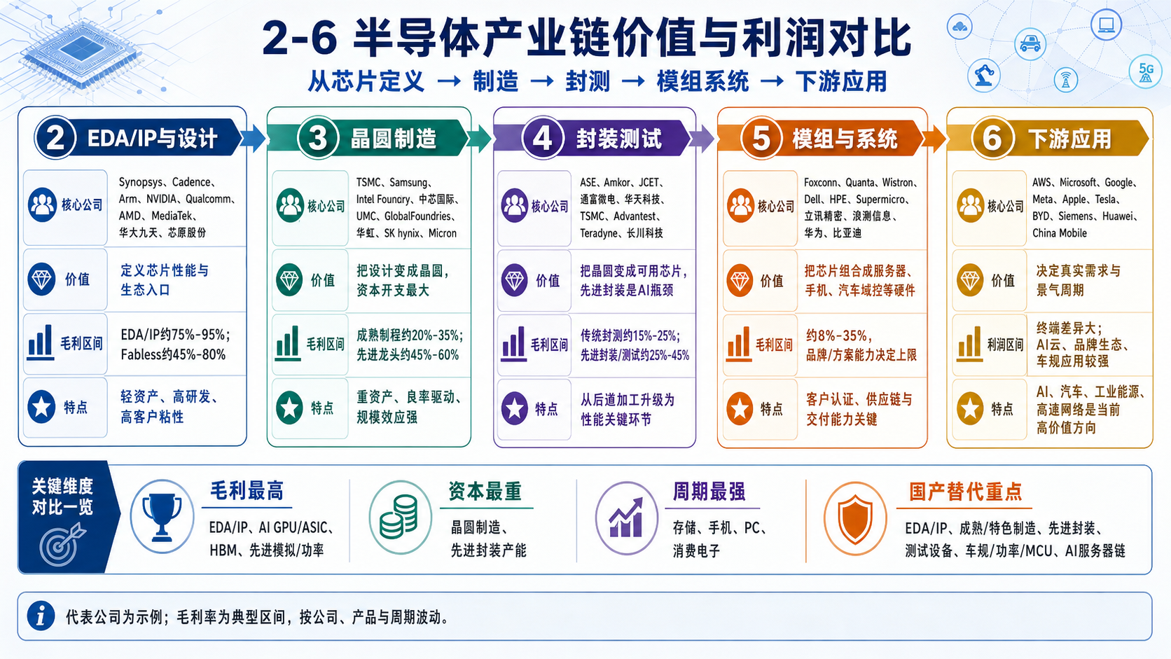 半导体产业链价值与利润对比图