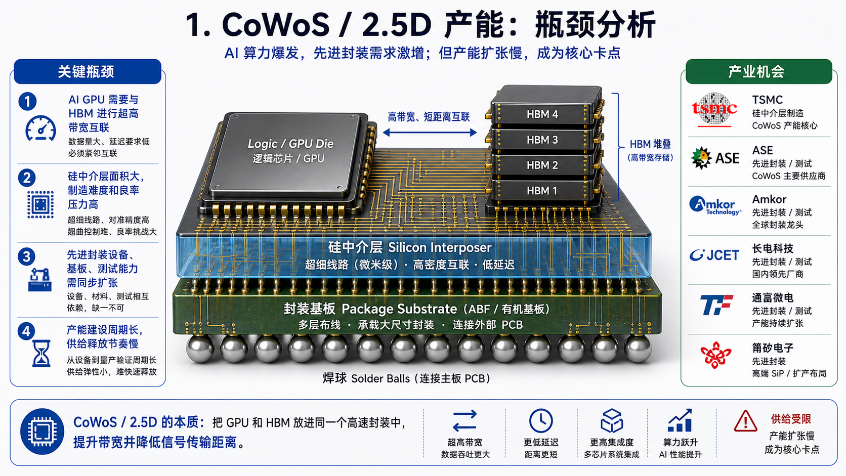 CoWoS 2.5D 产能瓶颈分析