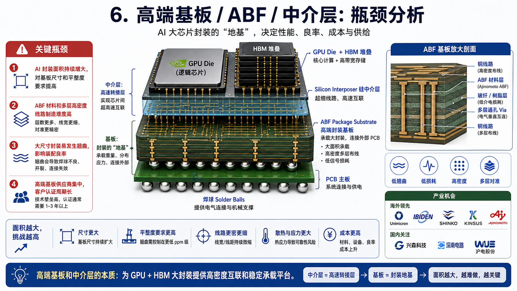 高端基板 ABF 中介层瓶颈分析