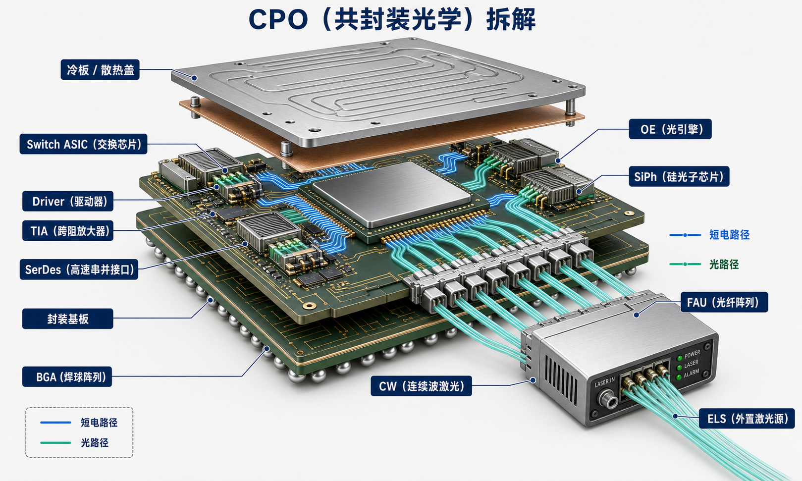 CPO 共封装光学详细拆解示意图