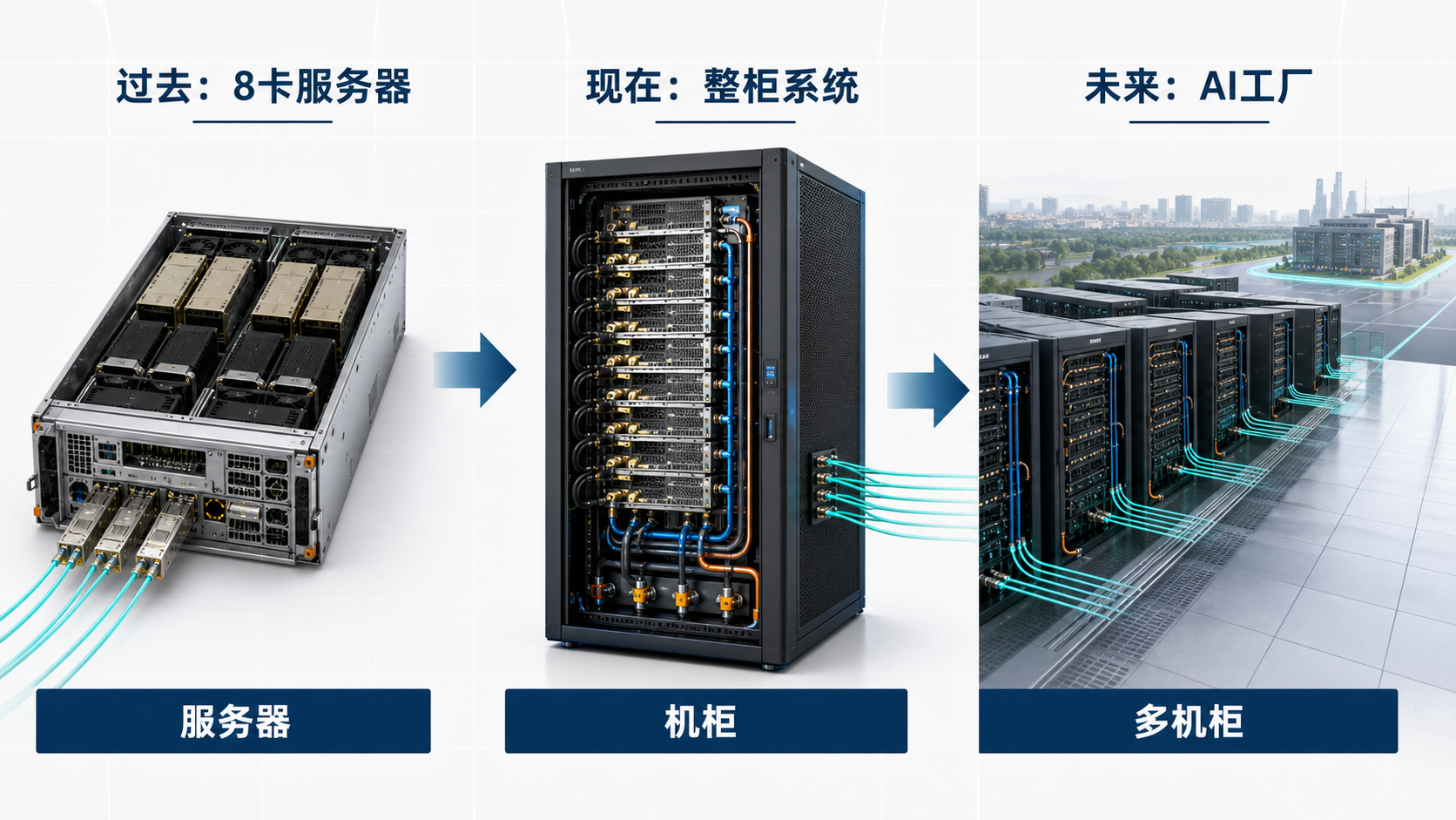 AI 服务器从八卡服务器到整柜系统再到 AI 工厂的演进路径