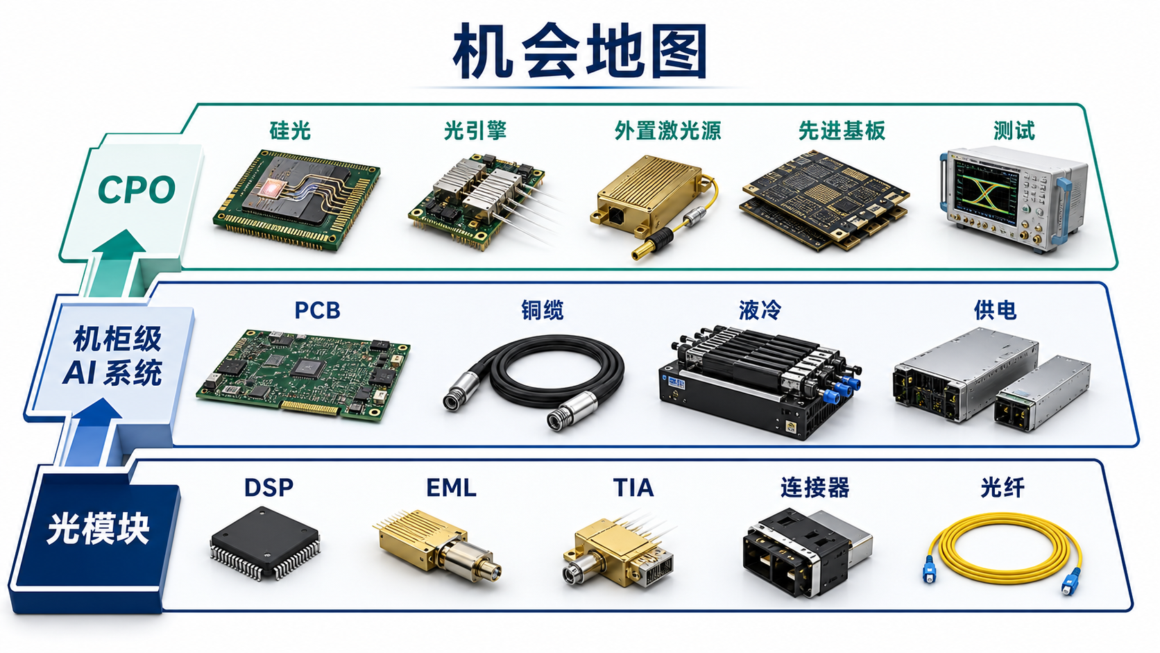 AI 服务器光互联和整柜系统机会地图